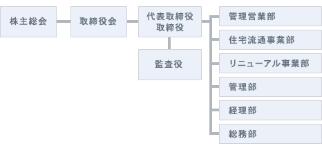 会社組織図